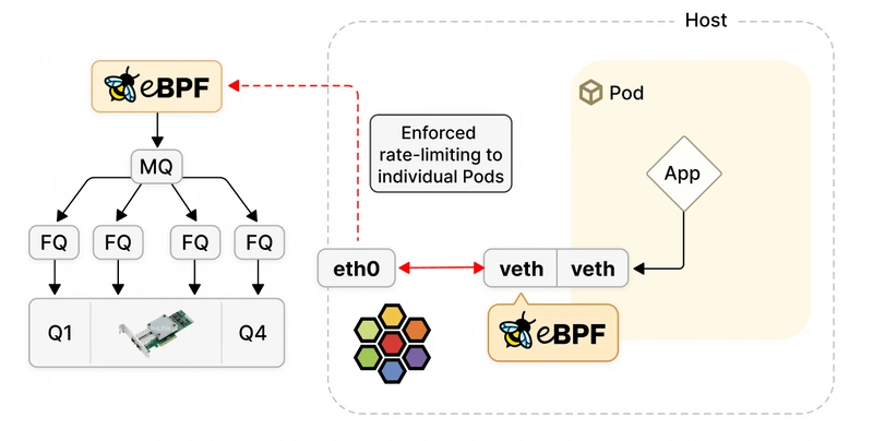 Cilium bandwidth manager illustration