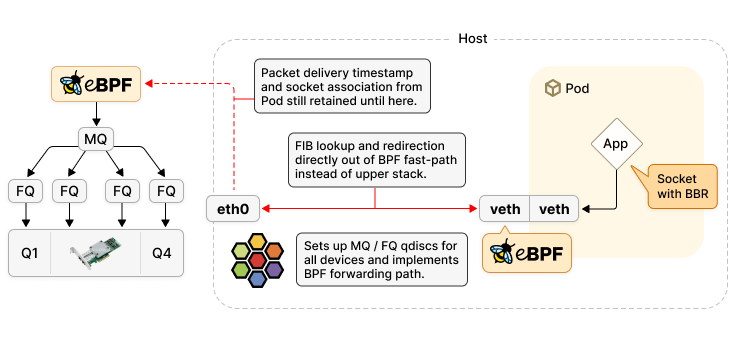 Cilium bandwidth manager illustration