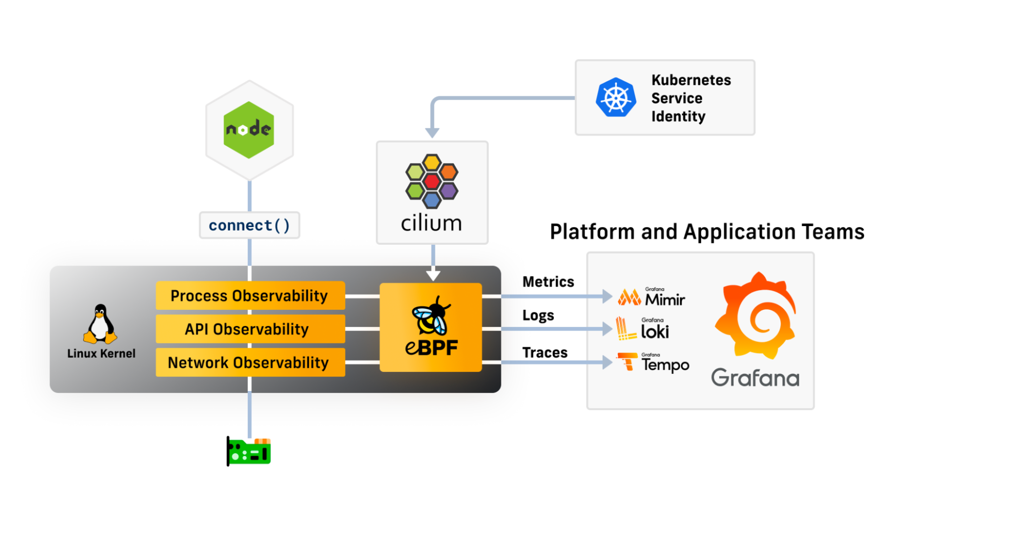 cilium metrics and tracing with grafana illustration